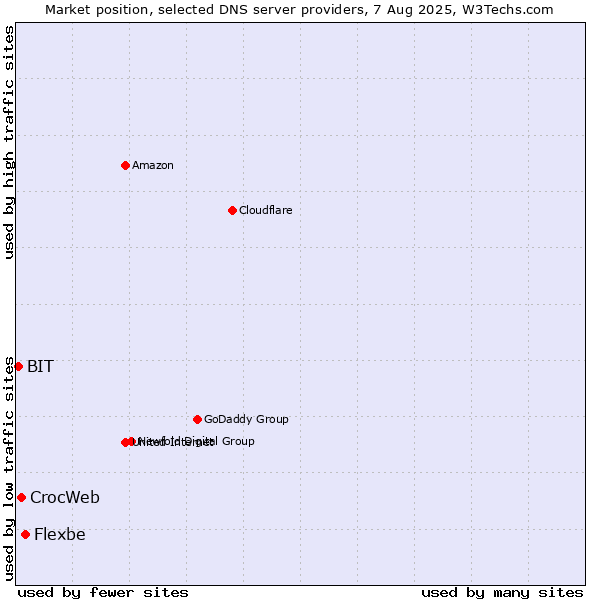 Market position of Flexbe vs. CrocWeb vs. BIT