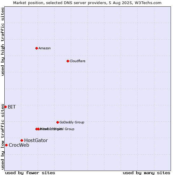 Market position of HostGator vs. CrocWeb vs. BIT