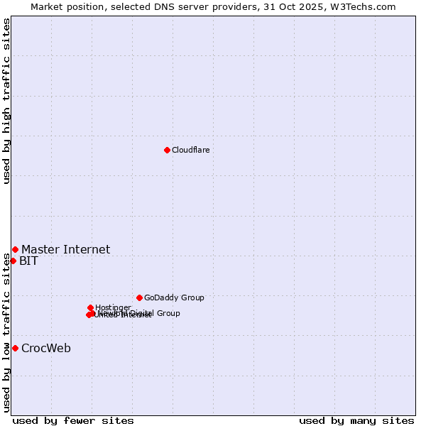 Market position of Master Internet vs. CrocWeb vs. BIT