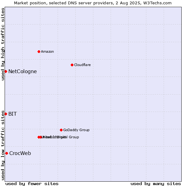 Market position of CrocWeb vs. NetCologne vs. BIT