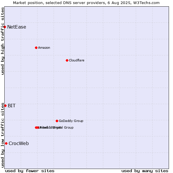 Market position of CrocWeb vs. BIT vs. NetEase