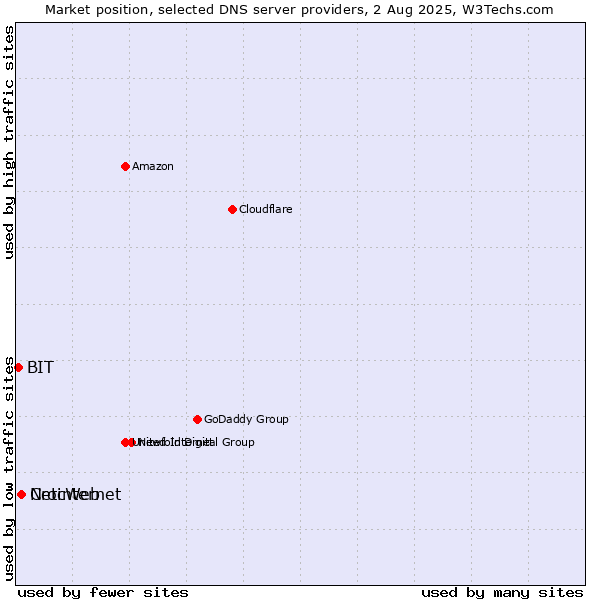 Market position of CrocWeb vs. Netinternet vs. BIT