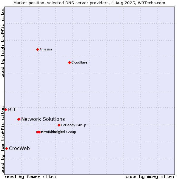 Market position of Network Solutions vs. CrocWeb vs. BIT