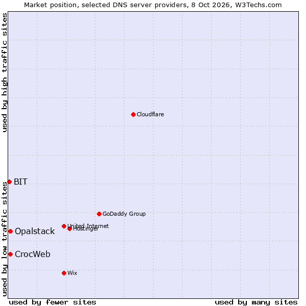 Market position of CrocWeb vs. Opalstack vs. BIT