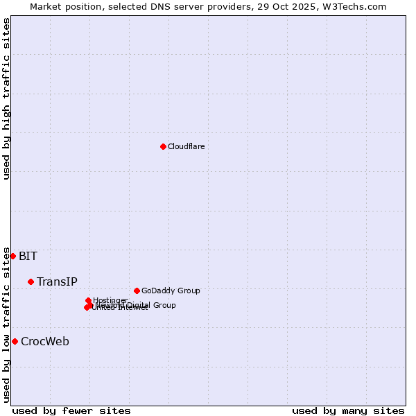 Market position of TransIP vs. CrocWeb vs. BIT