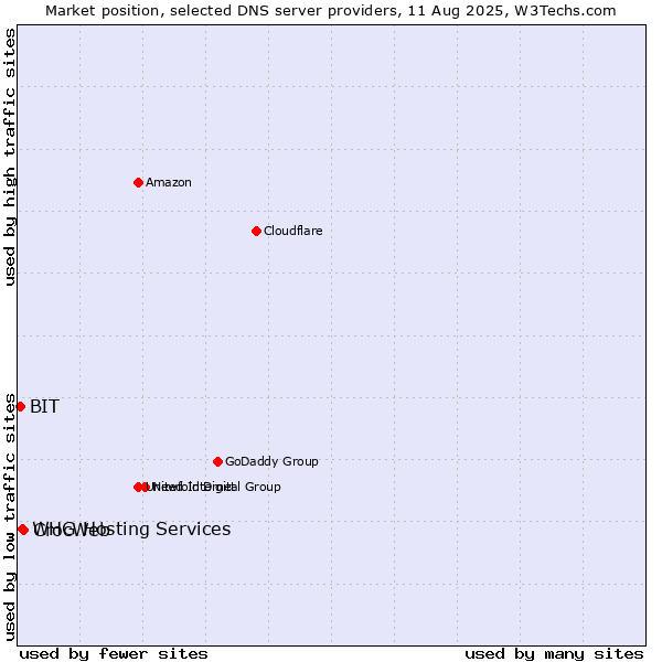 Market position of CrocWeb vs. WHG Hosting Services vs. BIT