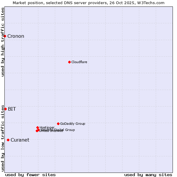 Market position of Curanet vs. BIT vs. Cronon
