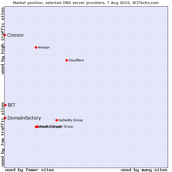 Market position of BIT vs. Domainfactory vs. Cronon