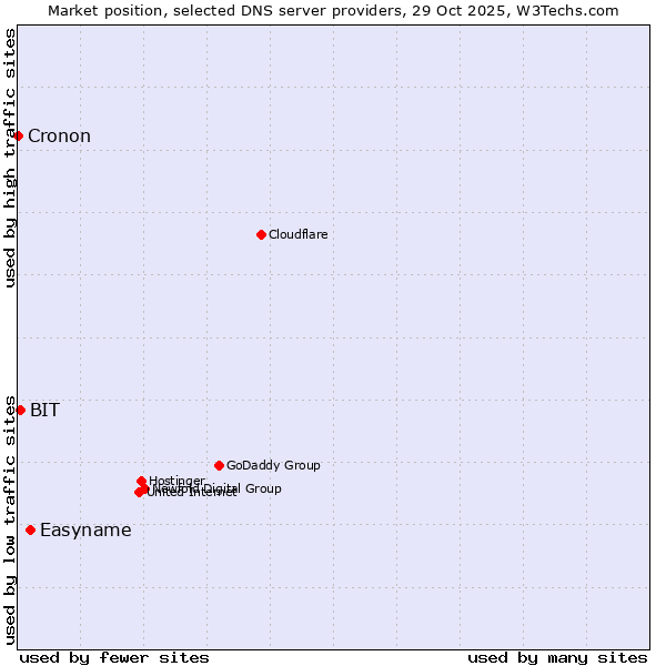 Market position of Easyname vs. BIT vs. Cronon