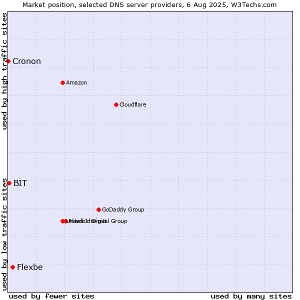 Market position of Flexbe vs. BIT vs. Cronon