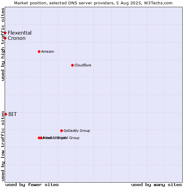 Market position of BIT vs. Flexential vs. Cronon