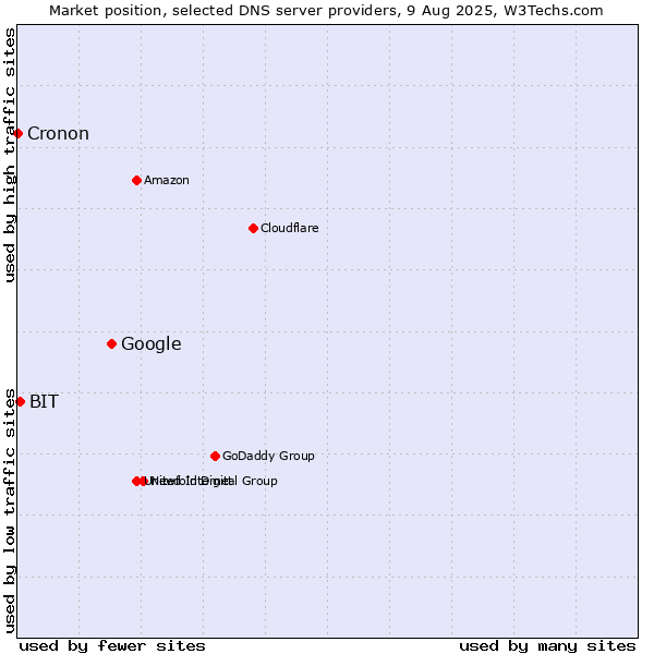 Market position of Google vs. BIT vs. Cronon