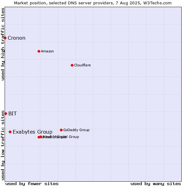 Market position of Exabytes Group vs. BIT vs. Cronon