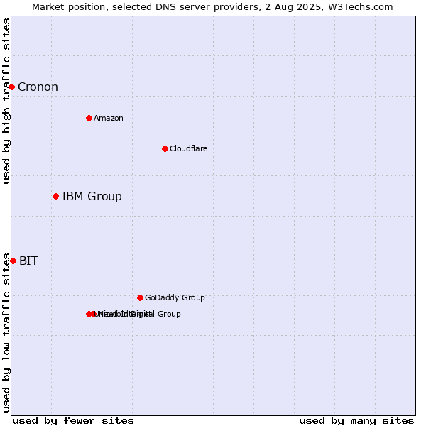Market position of IBM Group vs. BIT vs. Cronon