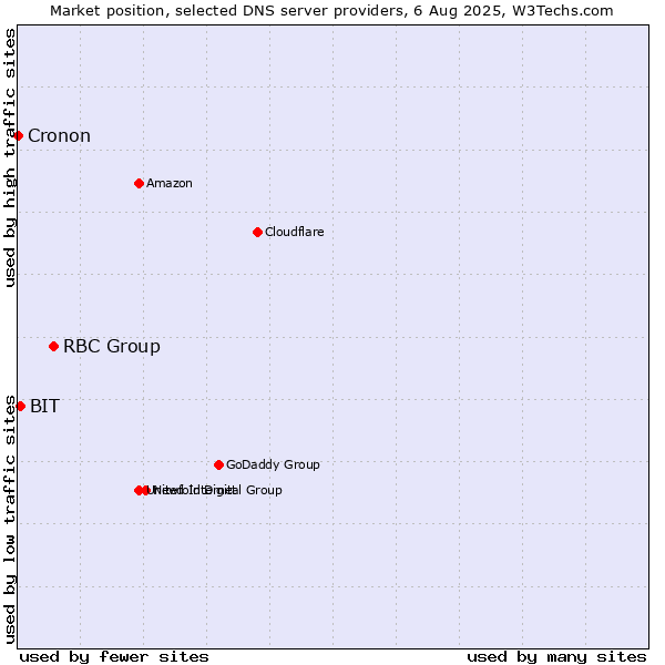 Market position of RBC Group vs. BIT vs. Cronon