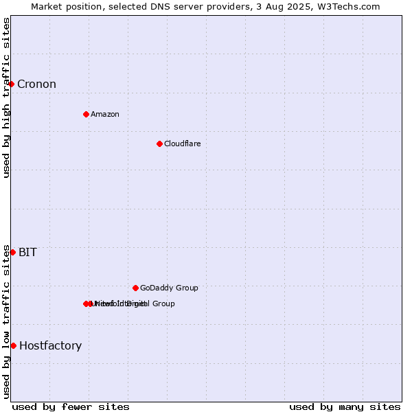 Market position of Hostfactory vs. BIT vs. Cronon