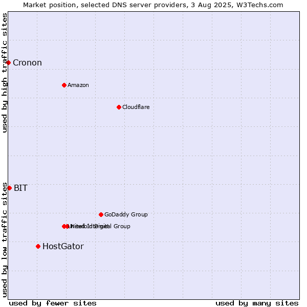 Market position of HostGator vs. BIT vs. Cronon