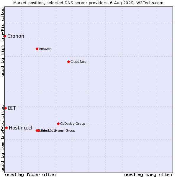 Market position of Hosting.cl vs. BIT vs. Cronon