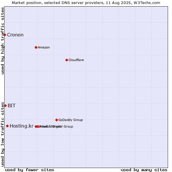 Market position of Hosting.kr vs. BIT vs. Cronon