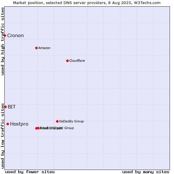Market position of Hostpro vs. BIT vs. Cronon
