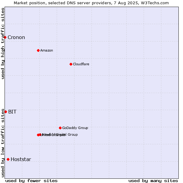 Market position of Hoststar vs. BIT vs. Cronon