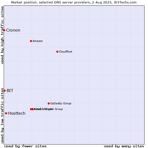 Market position of Hosttech vs. BIT vs. Cronon