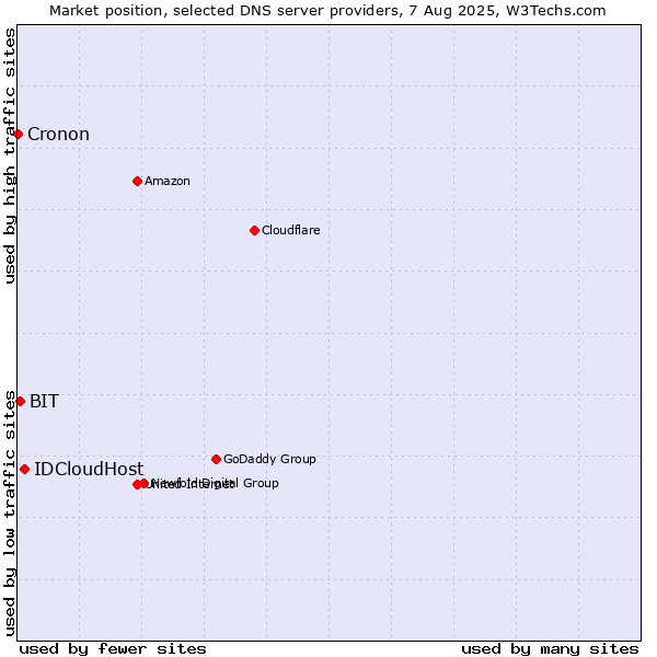 Market position of IDCloudHost vs. BIT vs. Cronon