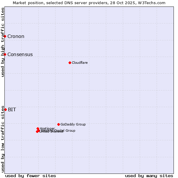 Market position of BIT vs. Consensus vs. Cronon