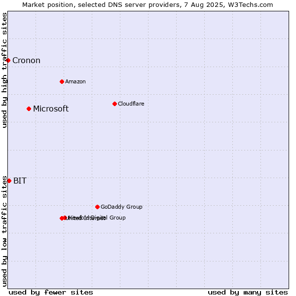 Market position of Microsoft vs. BIT vs. Cronon