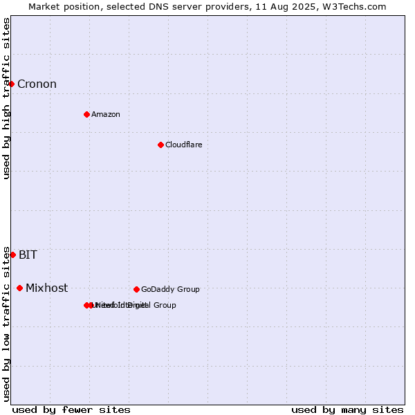Market position of Mixhost vs. BIT vs. Cronon