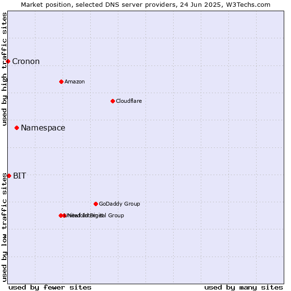 Market position of Namespace vs. BIT vs. Cronon