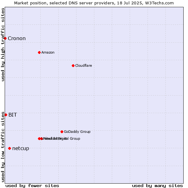 Market position of netcup vs. BIT vs. Cronon