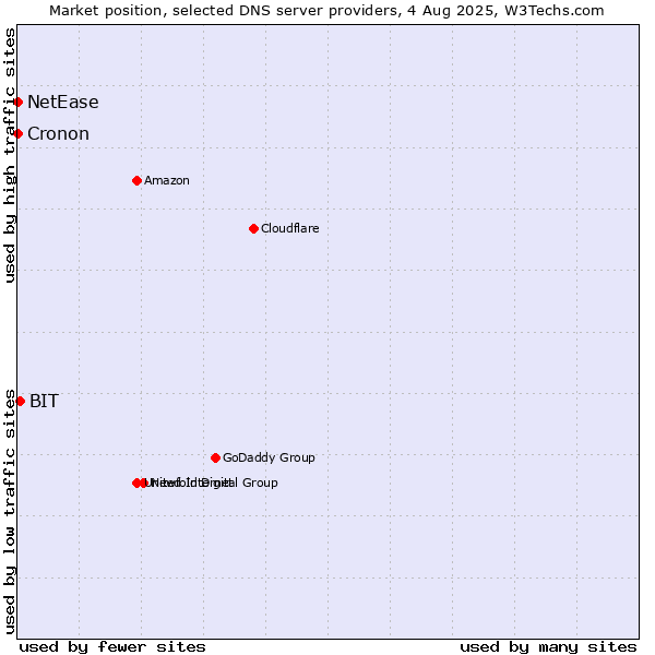 Market position of BIT vs. NetEase vs. Cronon