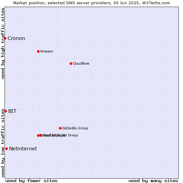 Market position of Netinternet vs. BIT vs. Cronon