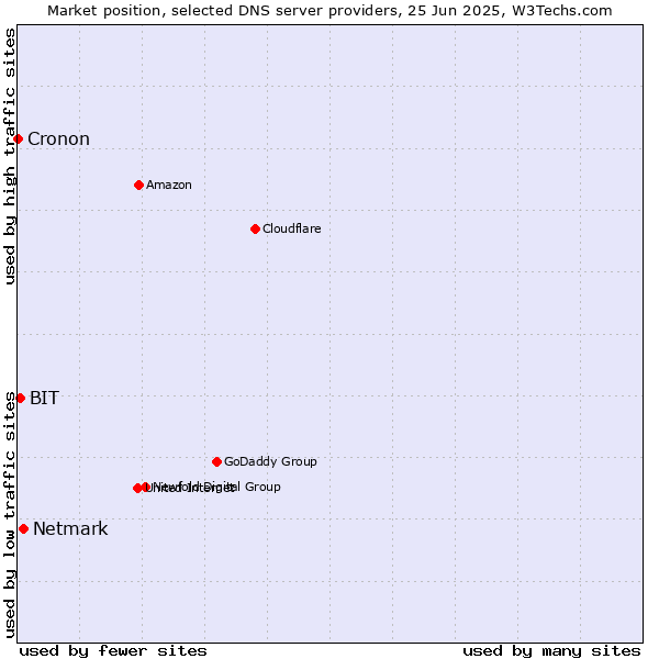 Market position of Netmark vs. BIT vs. Cronon