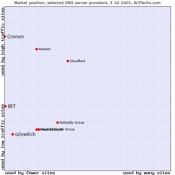 Market position of o2switch vs. BIT vs. Cronon