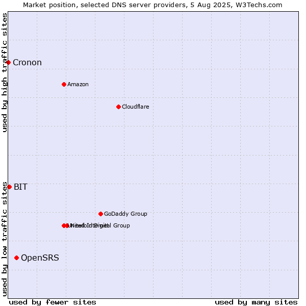 Market position of OpenSRS vs. BIT vs. Cronon