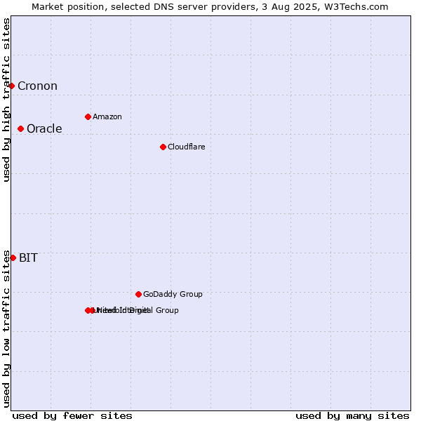 Market position of Oracle vs. BIT vs. Cronon