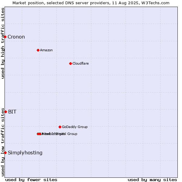 Market position of BIT vs. Simplyhosting vs. Cronon
