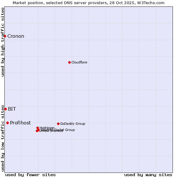 Market position of Profihost vs. BIT vs. Cronon