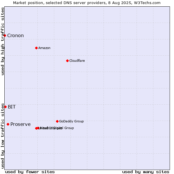 Market position of Proserve vs. BIT vs. Cronon