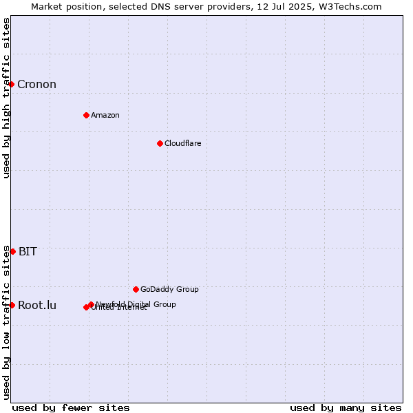 Market position of BIT vs. Root.lu vs. Cronon