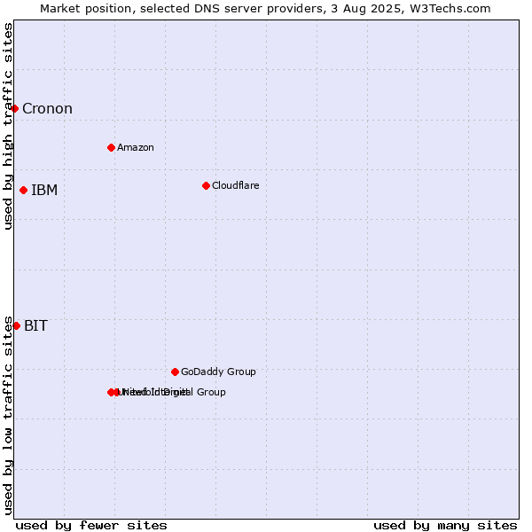 Market position of IBM vs. BIT vs. Cronon