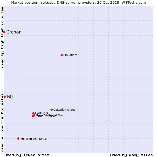 Market position of Squarespace vs. BIT vs. Cronon