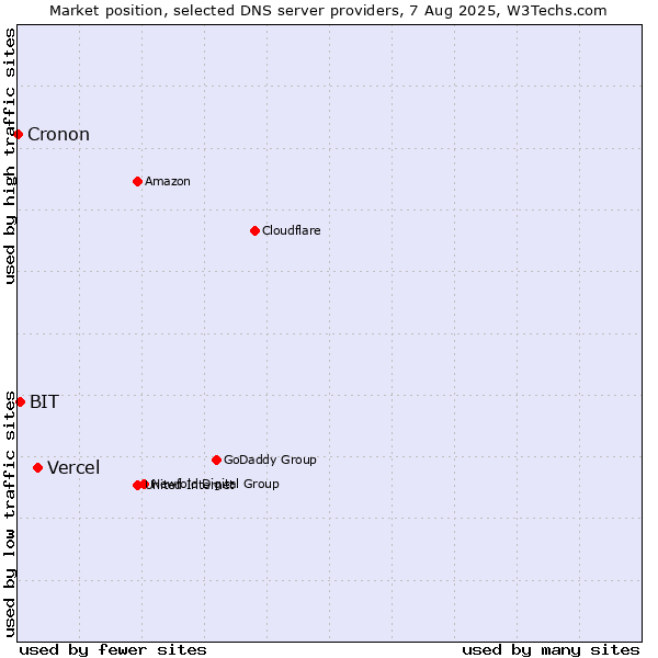 Market position of Vercel vs. BIT vs. Cronon