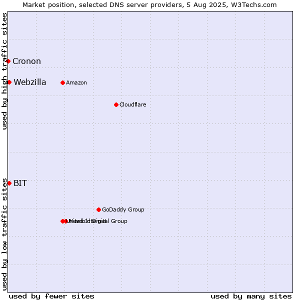 Market position of BIT vs. Webzilla vs. Cronon