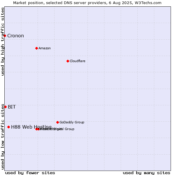 Market position of H88 Web Hosting vs. BIT vs. Cronon