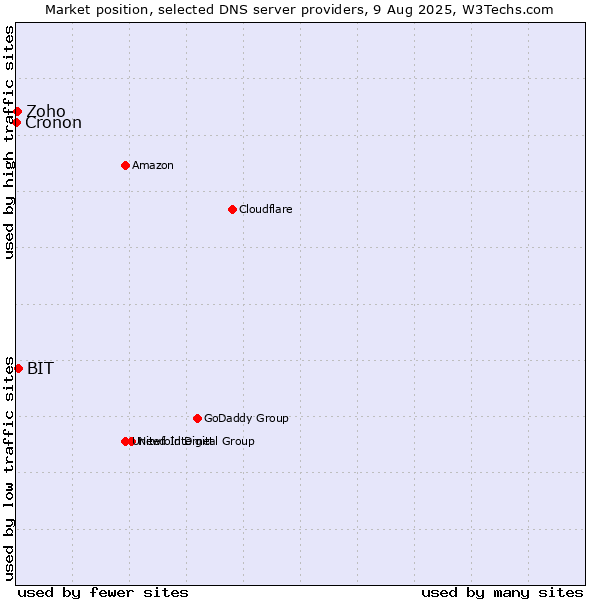 Market position of BIT vs. Zoho vs. Cronon