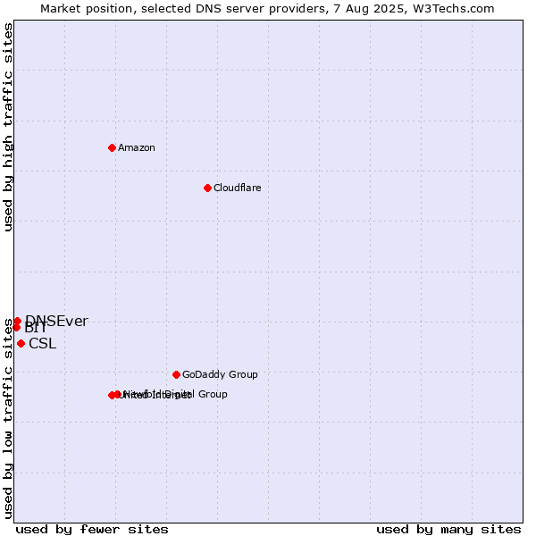 Market position of CSL vs. DNSEver vs. BIT