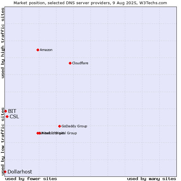 Market position of CSL vs. BIT vs. Dollarhost